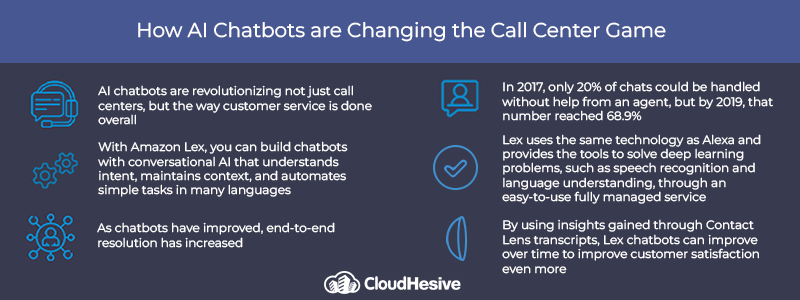 Message. Video. Phone. Contact Center. AI Solutions
